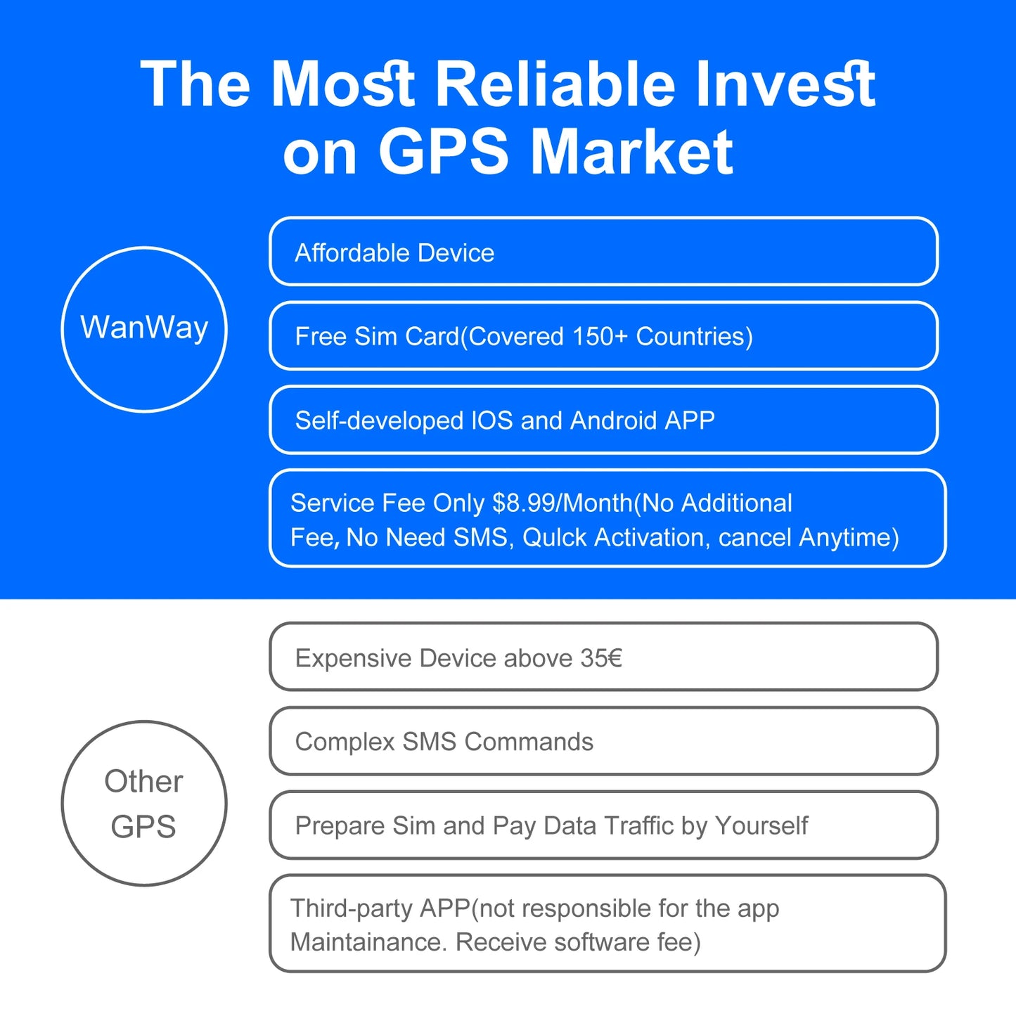 4G GPS Tracker for Car Motorcycle 